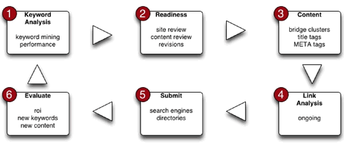 search engine optimization process diagram